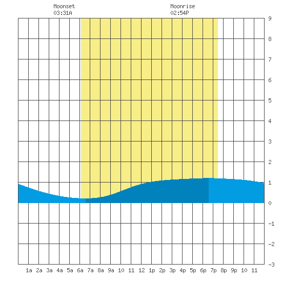 Point Clear tide chart for Sunday, April 30, 2023