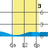 Point Clear tide chart for Monday, April 3, 2023