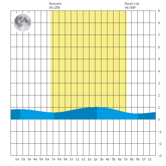 Point Clear tide chart for Wednesday, April 5, 2023