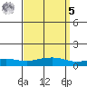 Point Clear tide chart for Wednesday, April 5, 2023