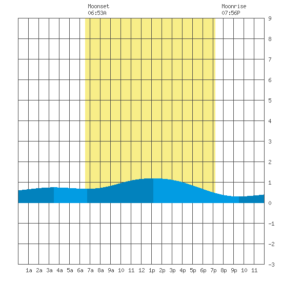 Point Clear tide chart for Thursday, April 6, 2023