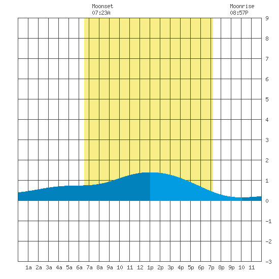 Point Clear tide chart for Friday, April 7, 2023