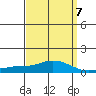 Point Clear tide chart for Friday, April 7, 2023