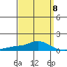 Point Clear tide chart for Saturday, April 8, 2023