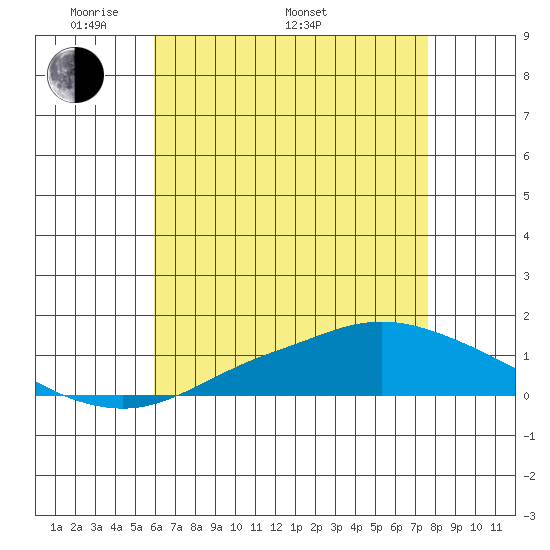 Point Clear tide chart for Friday, May 12, 2023