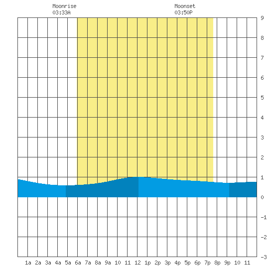 Point Clear tide chart for Monday, May 15, 2023