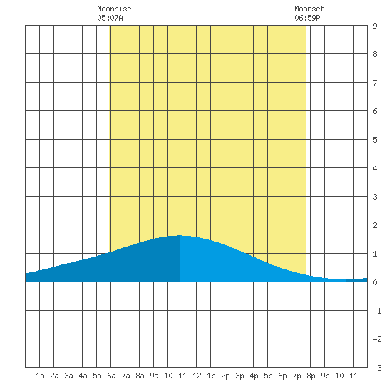 Point Clear tide chart for Thursday, May 18, 2023