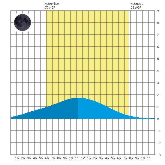 Point Clear tide chart for Friday, May 19, 2023