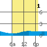 Point Clear tide chart for Monday, May 1, 2023