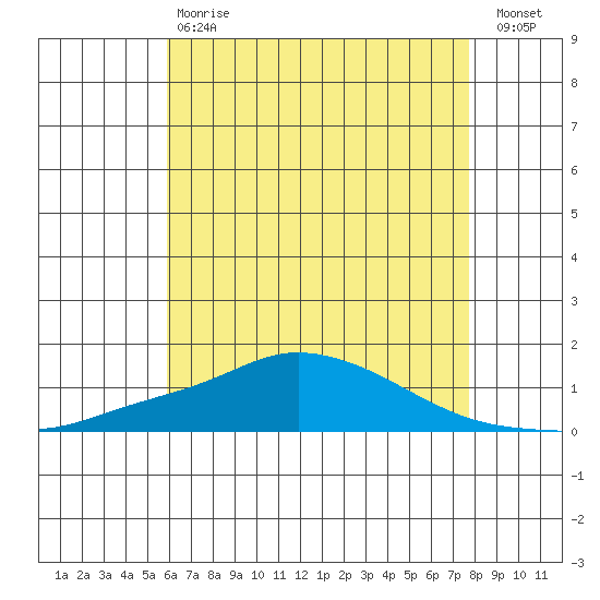 Point Clear tide chart for Saturday, May 20, 2023