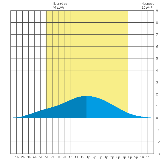 Point Clear tide chart for Sunday, May 21, 2023