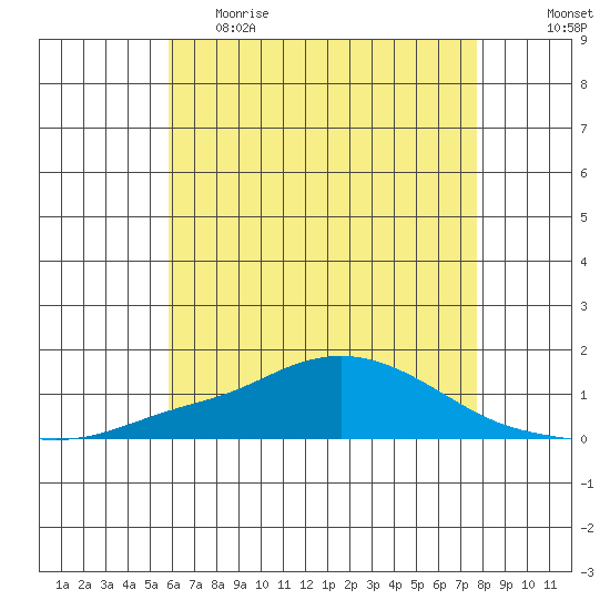 Point Clear tide chart for Monday, May 22, 2023