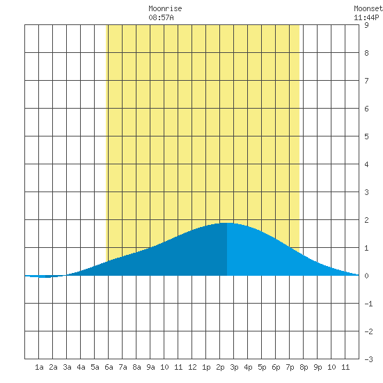 Point Clear tide chart for Tuesday, May 23, 2023
