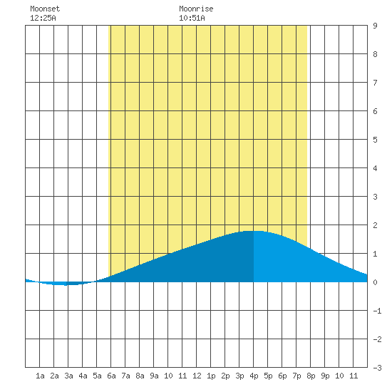 Point Clear tide chart for Thursday, May 25, 2023