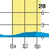 Point Clear tide chart for Sunday, May 28, 2023