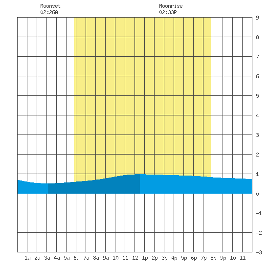 Point Clear tide chart for Monday, May 29, 2023