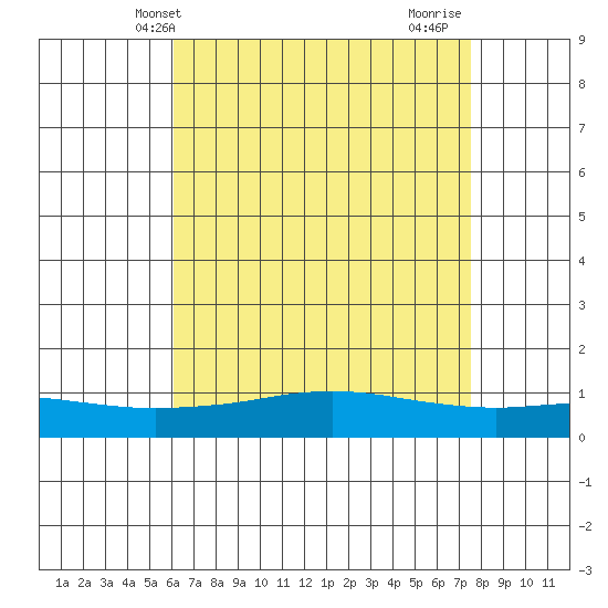 Point Clear tide chart for Tuesday, May 2, 2023