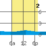 Point Clear tide chart for Tuesday, May 2, 2023