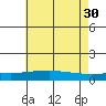 Point Clear tide chart for Tuesday, May 30, 2023