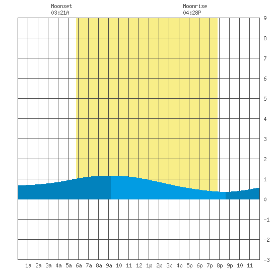 Point Clear tide chart for Wednesday, May 31, 2023