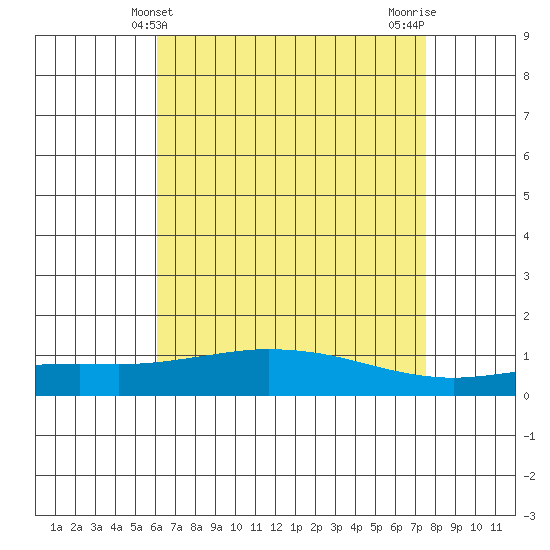 Point Clear tide chart for Wednesday, May 3, 2023