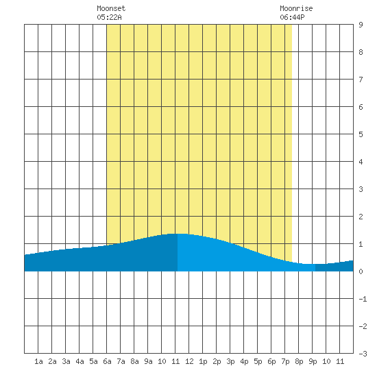 Point Clear tide chart for Thursday, May 4, 2023