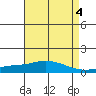 Point Clear tide chart for Thursday, May 4, 2023