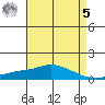 Point Clear tide chart for Friday, May 5, 2023