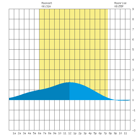 Point Clear tide chart for Saturday, May 6, 2023