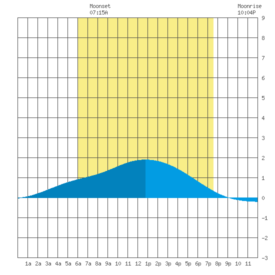 Point Clear tide chart for Sunday, May 7, 2023