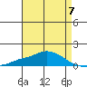 Point Clear tide chart for Sunday, May 7, 2023