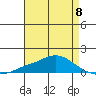 Point Clear tide chart for Monday, May 8, 2023