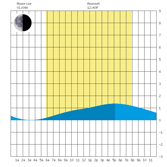 Point Clear tide chart for Saturday, June 10, 2023