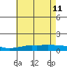 Point Clear tide chart for Sunday, June 11, 2023