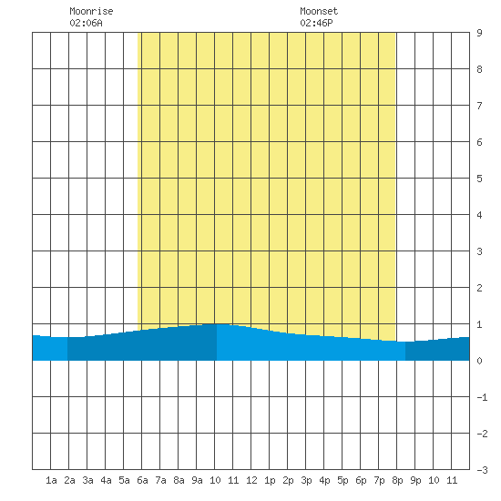 Point Clear tide chart for Monday, June 12, 2023