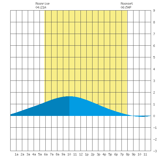 Point Clear tide chart for Friday, June 16, 2023