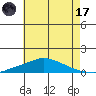 Point Clear tide chart for Saturday, June 17, 2023