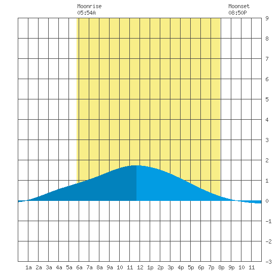 Point Clear tide chart for Sunday, June 18, 2023