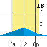 Point Clear tide chart for Sunday, June 18, 2023