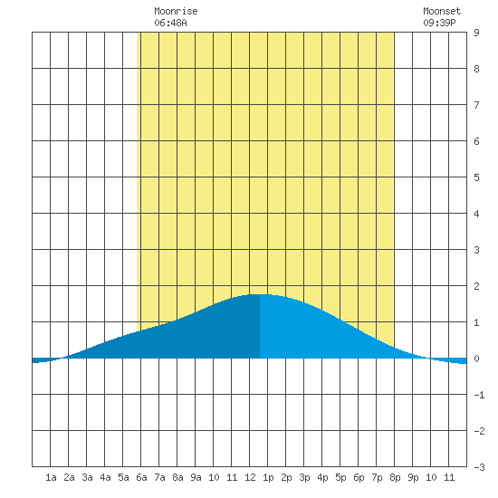 Point Clear tide chart for Monday, June 19, 2023