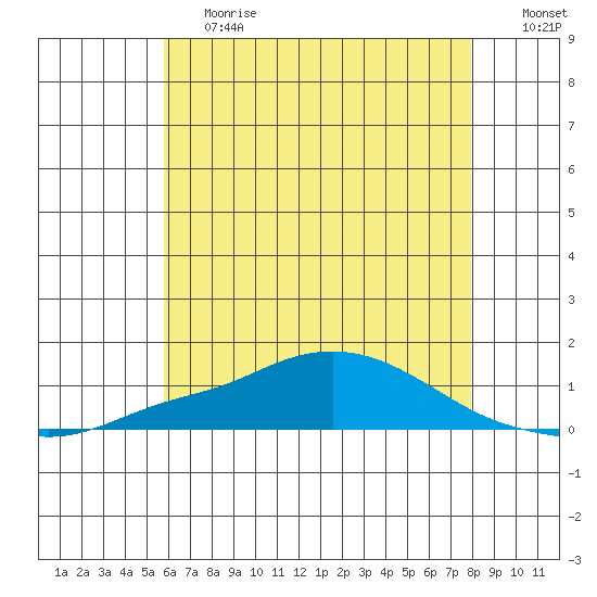 Point Clear tide chart for Tuesday, June 20, 2023