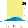 Point Clear tide chart for Tuesday, June 20, 2023