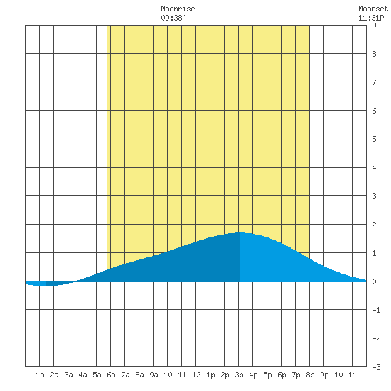 Point Clear tide chart for Thursday, June 22, 2023