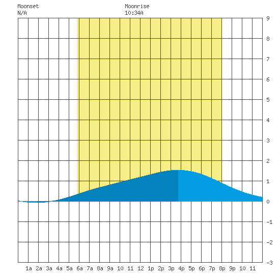 Point Clear tide chart for Friday, June 23, 2023