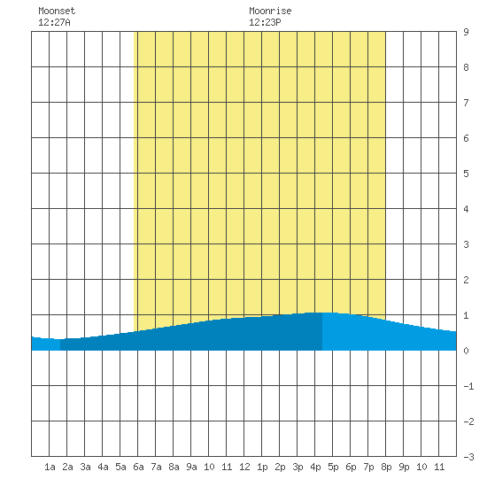 Point Clear tide chart for Sunday, June 25, 2023