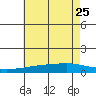 Point Clear tide chart for Sunday, June 25, 2023