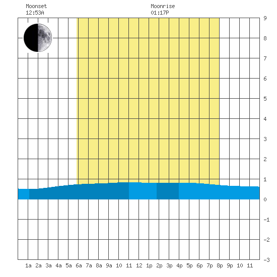 Point Clear tide chart for Monday, June 26, 2023