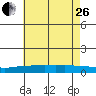 Point Clear tide chart for Monday, June 26, 2023