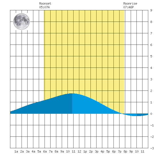 Point Clear tide chart for Saturday, June 3, 2023