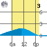 Point Clear tide chart for Saturday, June 3, 2023